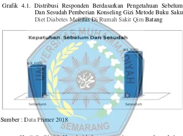 Grafik 4.1. Distribusi Responden Berdasarkan Pengetahuan Sebelum