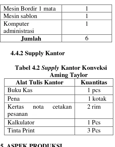 Tabel 4.2 Supply Kantor Konveksi 