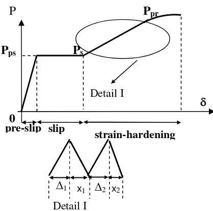 Figure 5 : Relation of load-displacement of specimen with embedded length (lf) of 150 mm and 180 mm 