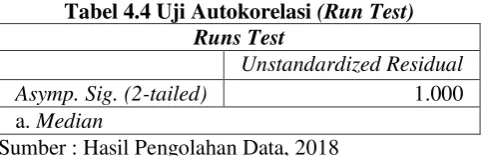 Tabel 4.6 Regresi Variabel Bebas dan DFFIT Terhadap Variabel Bebasnya 