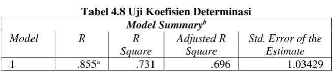 Tabel 4.7 Hasil Perhitungan Regresi Linear Berganda 