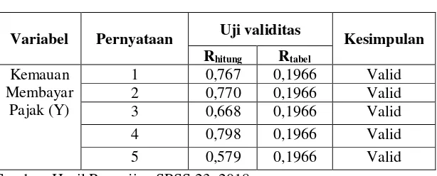 Tabel 4.9 Hasil Uji Validitas Pelayanan Petugas Samsat 