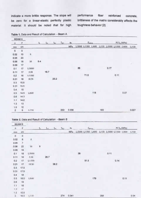 Table 1. Data and Result of Galculation - Beam A