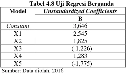 Tabel 4.8 Uji Regresi Berganda 