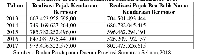 Tabel 1.4 Target dan Realisasi Penerimaan Pajak Bahan Bakar Kendaraan Bermotor di Provinsi Sumatera Selatan Tahun 2013-2017 
