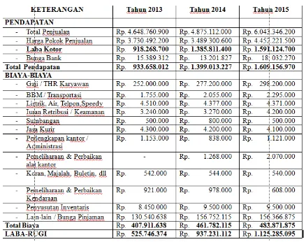 Tabel 4.1 Neraca Tahun 2013-2015 PT. Mitra Utama Suplindo 