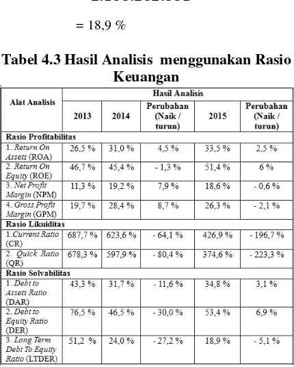 Tabel 4.3 Hasil Analisis  menggunakan Rasio 