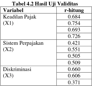 Tabel 4.2 Hasil Uji Validitas 