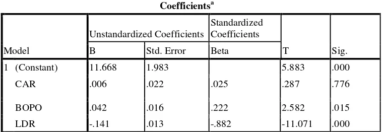 Tabel 3.5 Analisis Regresi Linier Berganda 