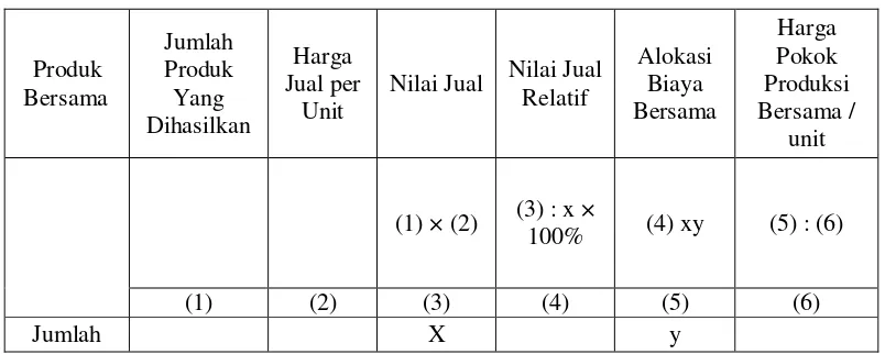 Tabel 4.5 Metode Nilai Jual Relatif 