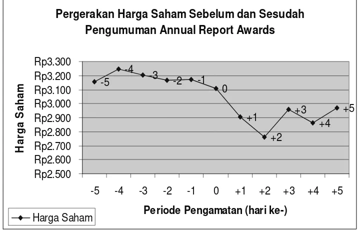 Tabel 2:  Data Harga Saham Sebelum Pengumuman ARA 2006 