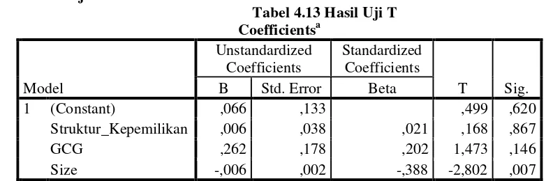 Tabel 4.13 Hasil Uji T 