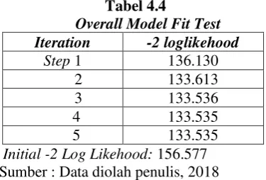 Tabel 4.5 