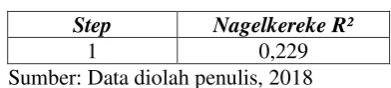 Tabel 4.6 Hasil Regresi Logistik 