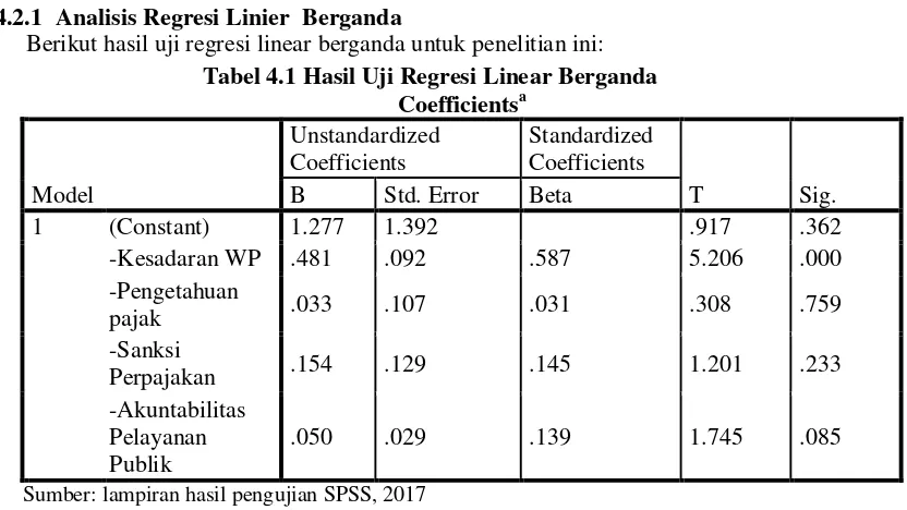 Tabel 4.1 Hasil Uji Regresi Linear Berganda 