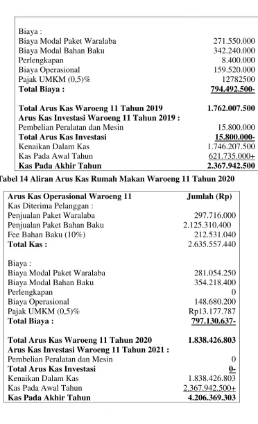 Tabel 14 Aliran Arus Kas Rumah Makan Waroeng 11 Tahun 2020 