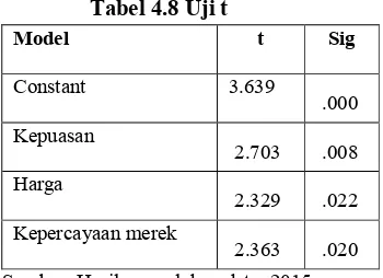 Tabel 4.9 Uji F 