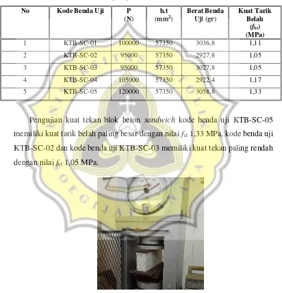 Tabel 4.2 Kuat Tarik Belah Blok Beton (MPa) 