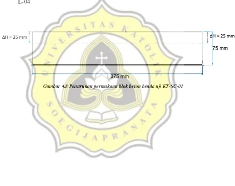 Gambar 4.8 Penurunan permukaan blok beton benda uji KT-SC-01 