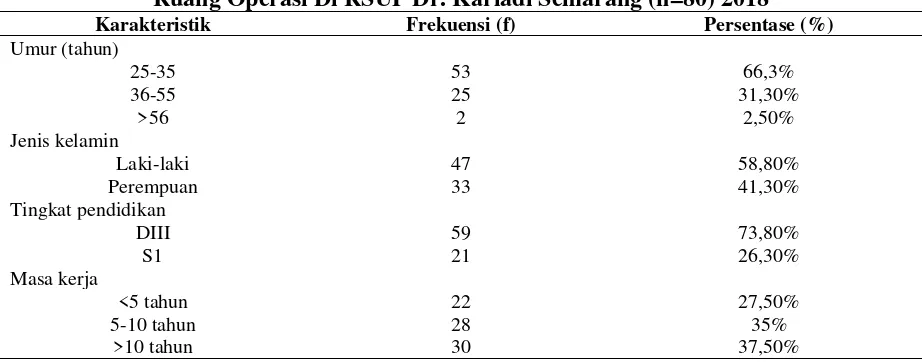Tabel 1 Distribusi Frekuensi Berdasarkan Karakteristik Responden pada Perawat  