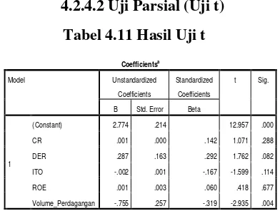 Tabel 4.11 Hasil Uji t 