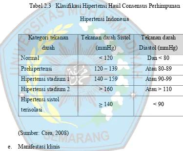 Tabel 2.3   Klasifikasi Hipertensi Hasil Consensus Perhimpunan 