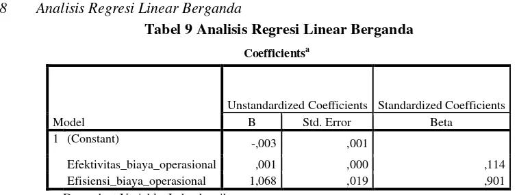 Tabel 9 Analisis Regresi Linear Berganda 