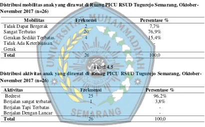Tabel 4.4Distribusi mobilitas anak yang dirawat di Ruang PICU RSUD Tugurejo Semarang, Oktober-