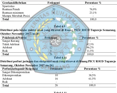 Tabel 4.9Distribusi pola intake nutrisi anak yang dirawat di Ruang PICU RSUD Tugurejo Semarang,