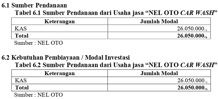 Tabel 6.1 Sumber Pendanaan dari Usaha jasa “NEL OTO CAR WASH” 