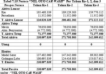 Tabel 7.15 Neraca “NEL OTO CAR WASH”  Per Tahun Ke-1, 2, dan 3 