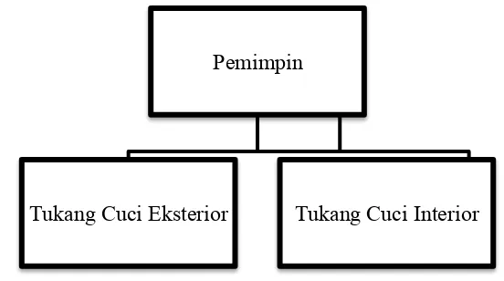 Gambar 4.1 Struktur Organisasi Nel Oto  