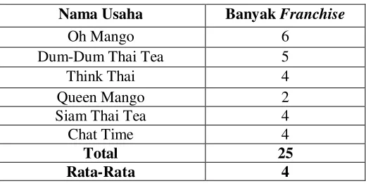 Tabel 2 Waralaba di Kota Palembang 