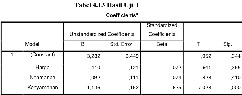 Tabel 4.12 Hasil Uji F a