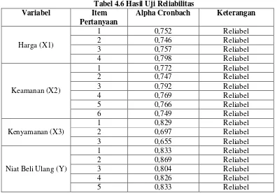 Tabel 4.7 Hasil Uji Normalitas 