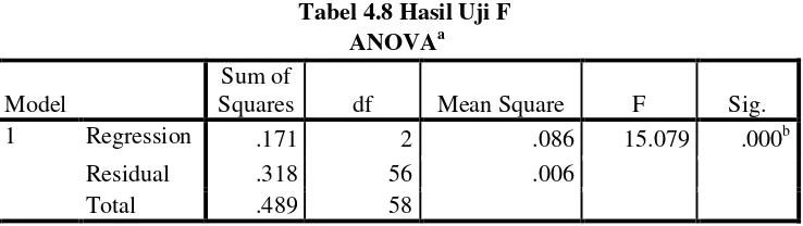 Tabel 4.7 Hasil Uji T 