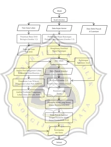 Gambar 3.1 Diagram Alir Secara Umum 