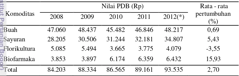 Tabel 1. Nilai PDB hortikultura di Indonesia tahun 2008 – 2012 (Milyar) 