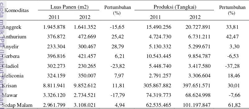 Tabel 3. Perkembangan luas panen dan produksi bunga potong di Indonesia tahun 2008 - 2012 
