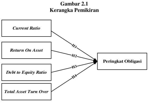 Gambar 2.1 Kerangka Pemikiran 