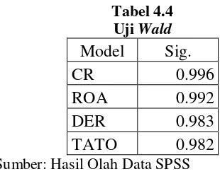 Tabel 4.4 Uji Wald 