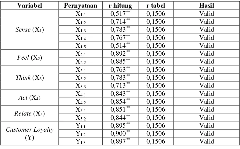 Tabel 4.1 Hasil Uji Validitas Sense (X1), Feel (X2), Think (X3), Act (X4), Relate (X5), dan 