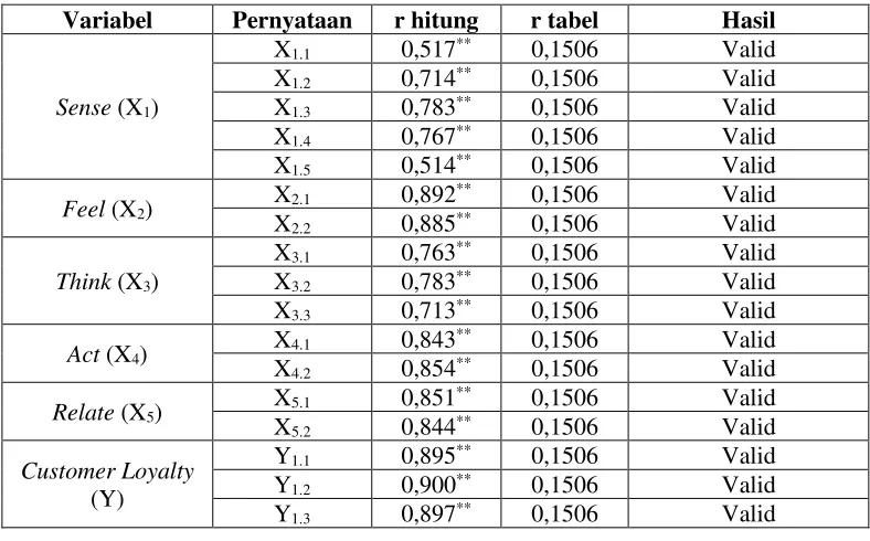 Tabel 4.1 Hasil Uji Validitas Sense (X1), Feel (X2), Think (X3), Act (X4), Relate (X5), dan 