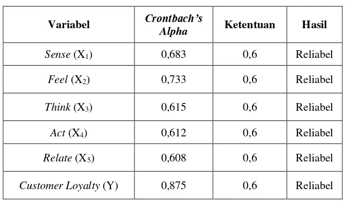 Tabel 4.3 Hasil Uji Normalitas Kolmogorov-Sminorv 