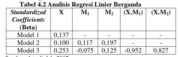 Tabel 4.2 Analisis Regresi Linier Berganda 