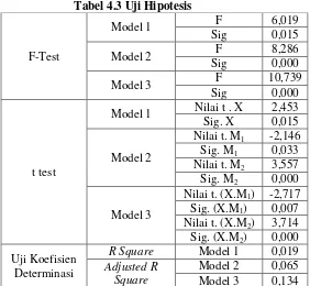 Tabel 4.3 Uji Hipotesis 