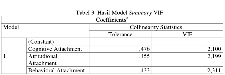 Tabel 3  Hasil Model Summary VIF 