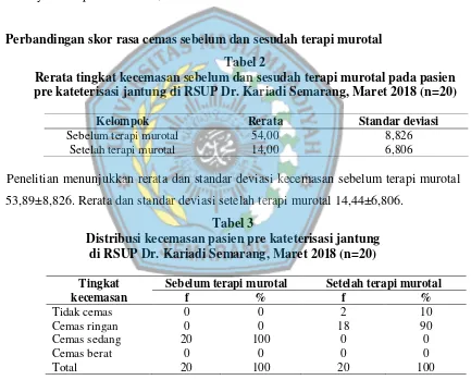 Tabel 2 Rerata tingkat kecemasan sebelum dan sesudah terapi murotal pada pasien 
