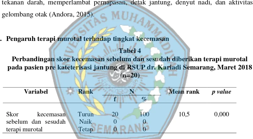 Tabel 4 Perbandingan skor kecemasan sebelum dan sesudah diberikan terapi murotal 