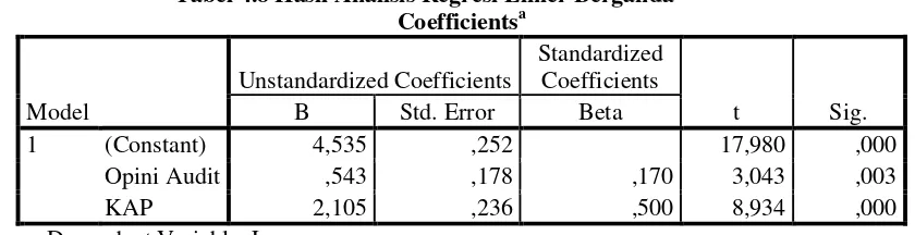 Tabel 4.9 Hasil Uji Koefisien Determinasi (R2) 